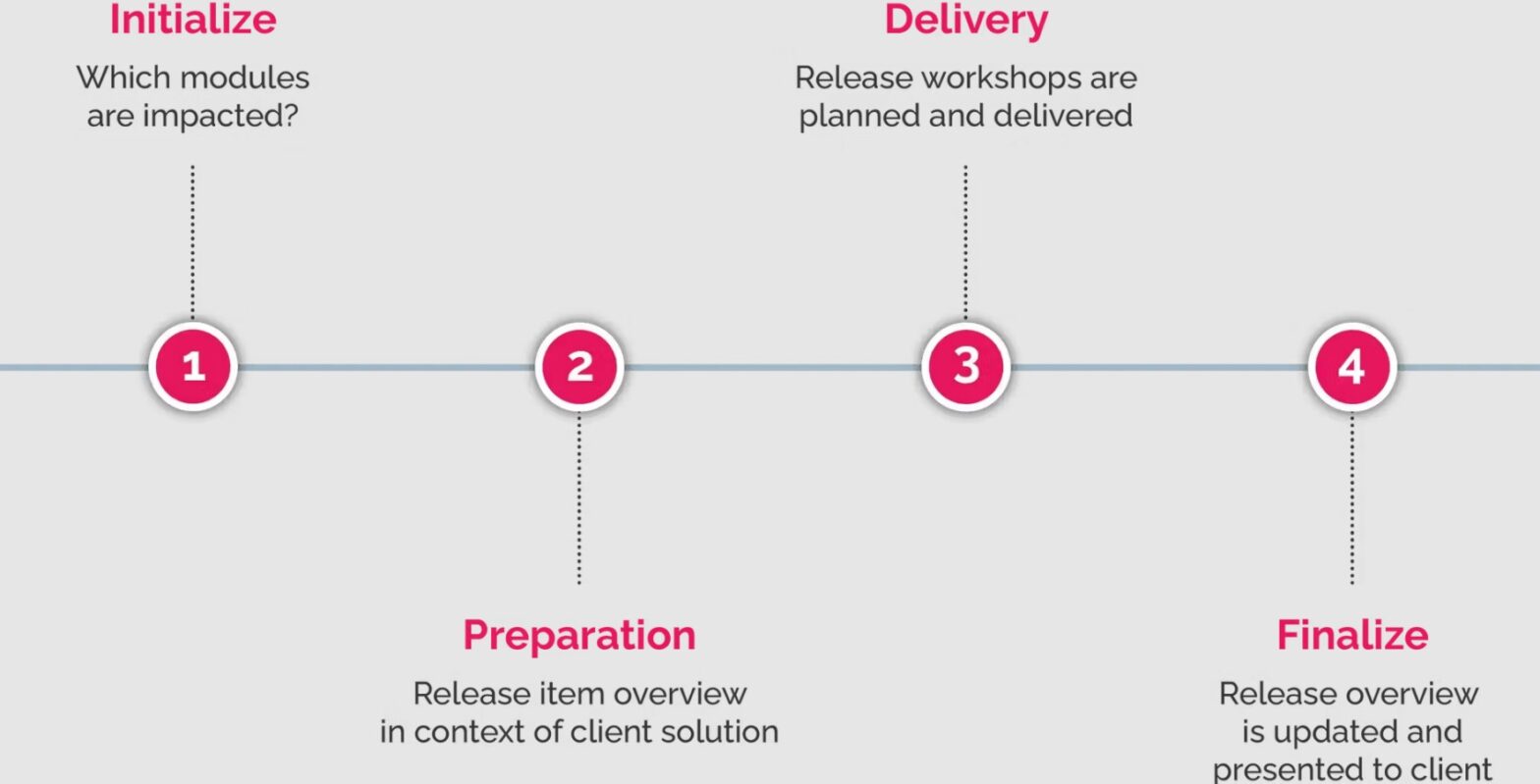 SAP SuccessFactors Release Schedule 1H 2025 – Vertical Dot – Human ...